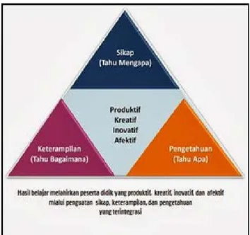Gambar 1.1 Piramida Kemampuan Peserta Didik 