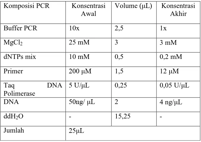 Tabel 3.1 Komposisi Reaksi PCR berdasarkan Williams, et al. (1990) yang 