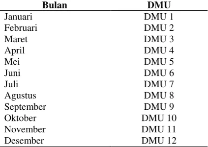 Tabel 1. Klasifikasi DMU rantai pasok dari 3 pemasok (Kediri, Madura dan Nusa Tenggara Barat) ke perusahaan dan DMU rantai pasok dari perusahaan ke konsumen setiap bulan pada tahun 2014 