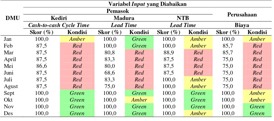 Tabel 9. Variabel input yang paling berpengaruh terhadap nilai efisiensi masing-masing rantai pasok 
