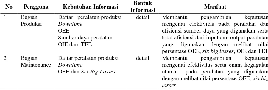 Tabel 1. Daftar kebutuhan informasi pengguna sistem 