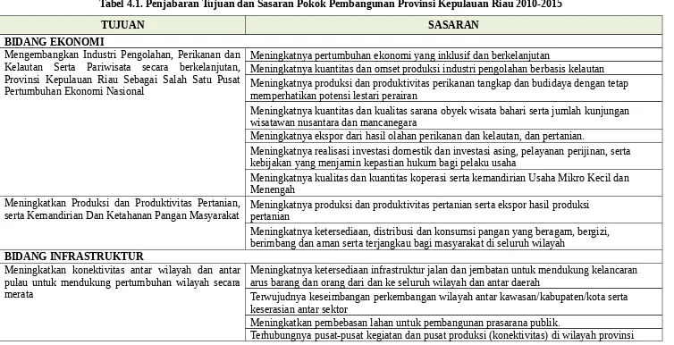 Tabel 4.1. Penjabaran Tujuan dan Sasaran Pokok Pembangunan Provinsi Kepulauan Riau 2010-2015