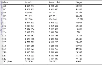 Tabel 1  Jumlah produksi sepeda motor di Indonesia (1996 – 2013) 