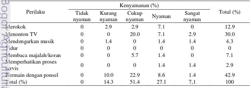 Tabel 10  Kenyamanan konsumen bengkel ramai terkait perilaku konsumen 