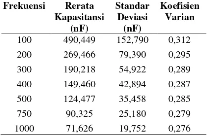 Tabel 3. Rerata kapasitansi, standar deviasi, dan koefisien varian pada setiap frekuensi  