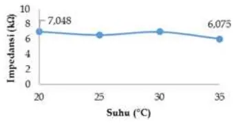 Gambar 9.  Hubungan suhu terhadap impedansi 