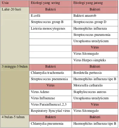 Tabel 3.1.3 Etiologi Pneumonia pada anak sesuai dengan kelompok usia di negara 