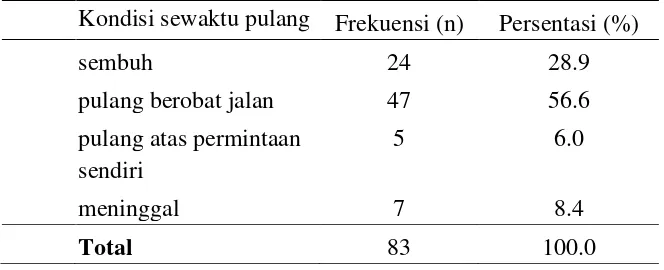 Tabel 5.7 Distribusi anak yang menderita pneumonia menurutkondisi sewaktu 