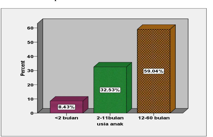 Gambar 5.2.1 Diagram Bar Distribusi Proporsi Anak Penderita Pneumonia Menurut Usia di RSUP Haji Adam Malik Medan tahun 2011-2013 