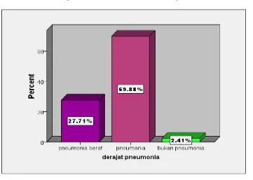 Gambar 5.2.5 Diagram Bar Distribusi Proporsi Anak Penderita Pneumonia Menurut Derajat Pneumonia di RSUP Haji Adam Malik Medan tahun 2011-2013 