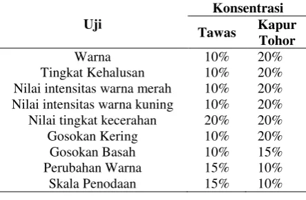 Tabel 10. Perbandingan nilai terbaik 