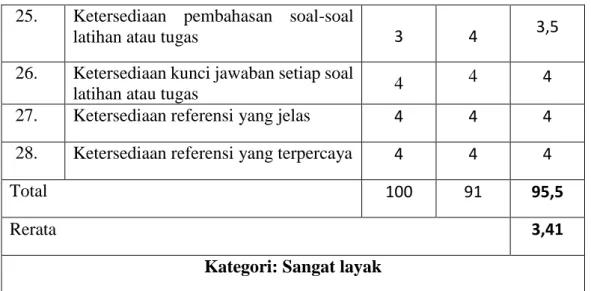 Tabel 10. Data Hasil Penilaian Ahli Materi Dari Aspek Self Contained  No.   Indikator Penilaian 