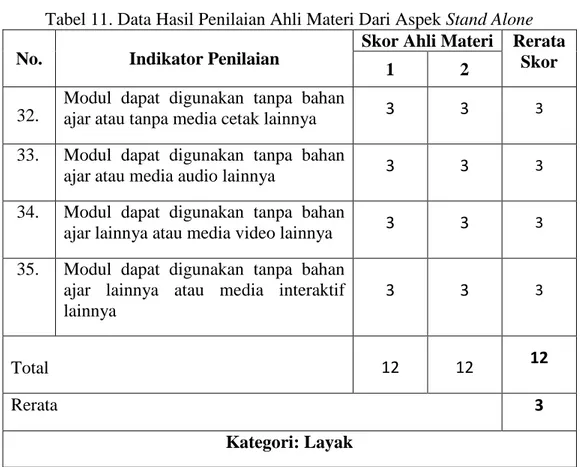 Tabel 11. Data Hasil Penilaian Ahli Materi Dari Aspek Stand Alone  No.   Indikator Penilaian 