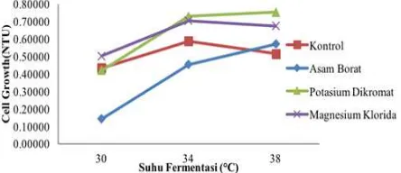 Gambar 1. Nilai yang cell growth pada fermentasi etanol ditambahkan metal ion oleh bakteri Zymomonas mobilis 