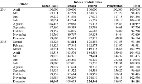 Tabel 2. Indeks produktivitas KSU Brosem (2014-2015) 