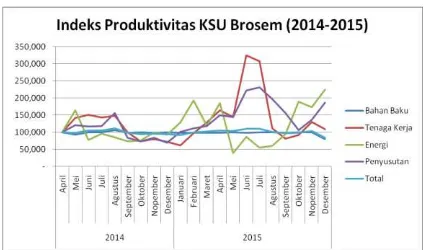 Gambar 2 .Grafik indeks produktivitas KSU Brosem  (2014-2015) 