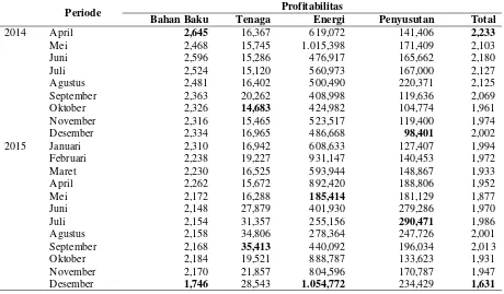 Gambar 4. Grafik Indeks profitabilitas KSU Brosem  (2014-2015) 