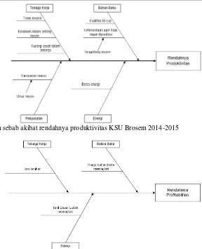 Gambar 5. Diagram sebab akibat rendahnya produktivitas KSU Brosem 2014-2015 