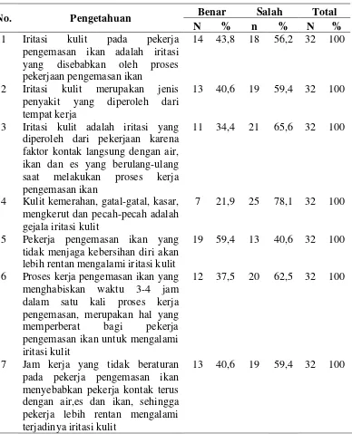 Tabel 4.2 Distribusi Frekuensi Pekerja Pengemasan Ikan berdasarkan  