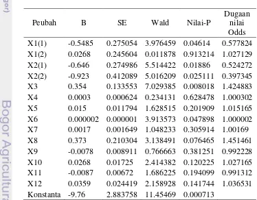 Tabel 1  Pengujian parameter secara parsial dengan Uji Wald 