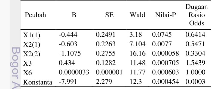 Tabel 2  Pengujian parameter secara parsial untuk model reduksi dengan Uji Wald 