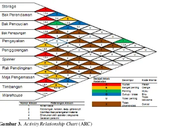 Gambar 3. Activity Relationship Chart (ARC) 