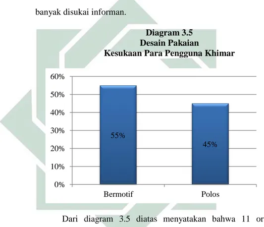 Diagram 3.5  Desain Pakaian 