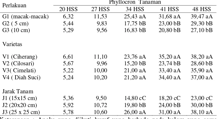 Tabel 6.  Respon Jumlah Phyllocron Padi Umur 20  sampai dengan 48 hss  Terhadap Variasi Genangan Air, Varietas Unggul dan Jarak Tanam