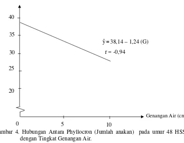 Gambar 4. Hubungan Antara Phyllocron (Jumlah anakan)  pada umur 48 HSS 