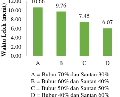 Gambar 8. Grafik nilai pH es  krim kelapa gading 