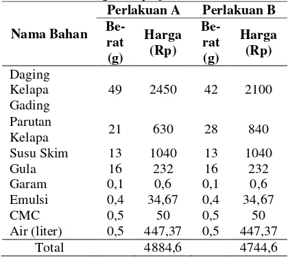 Gambar 9.  Grafik hasil uji proksimat es krim kelapa gading  