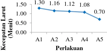 Gambar 3. Nilai kecepatan larut tablet effervescentjeruk baby java  