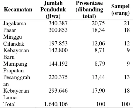 Tabel 1. Jumlah penduduk beberapa kecamatan di Jakarta Selatan 