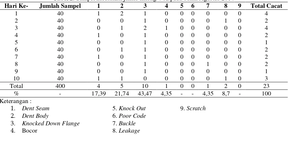 Tabel 2. Sampel kerusakan jamur kaleng 4 oz pada bulan Agustus 2014 