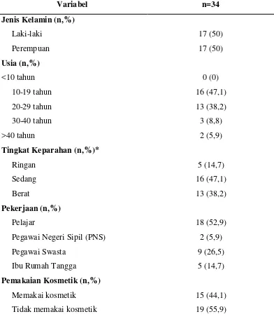 Tabel 5.1 Gambaran distribusi frekuensi penderita Acne vulgaris 