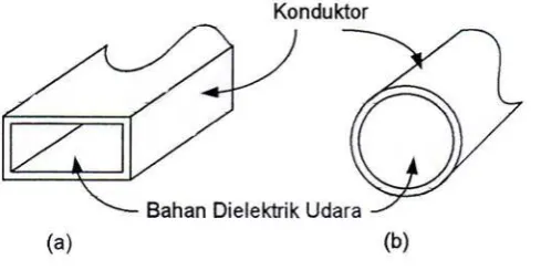Gambar 2.3 Waveguide : (a) Rectangular Waveguide, (b) Circular Waveguide 