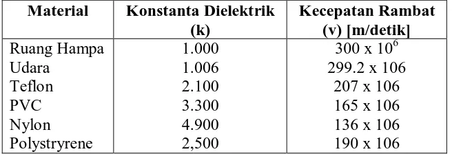 Tabel 2.2 Konstanta Dielektrik dan Kecepatan Rambat Gelombang 