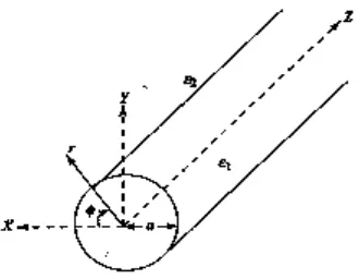 Gambar 3.2 Circular waveguide