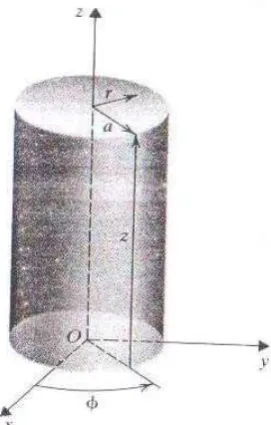 Gambar 3.5 Koordinat Circular Waveguide  untuk Mode TE 