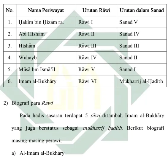 Tabel 4.4  Tabel Sanad Hadis 