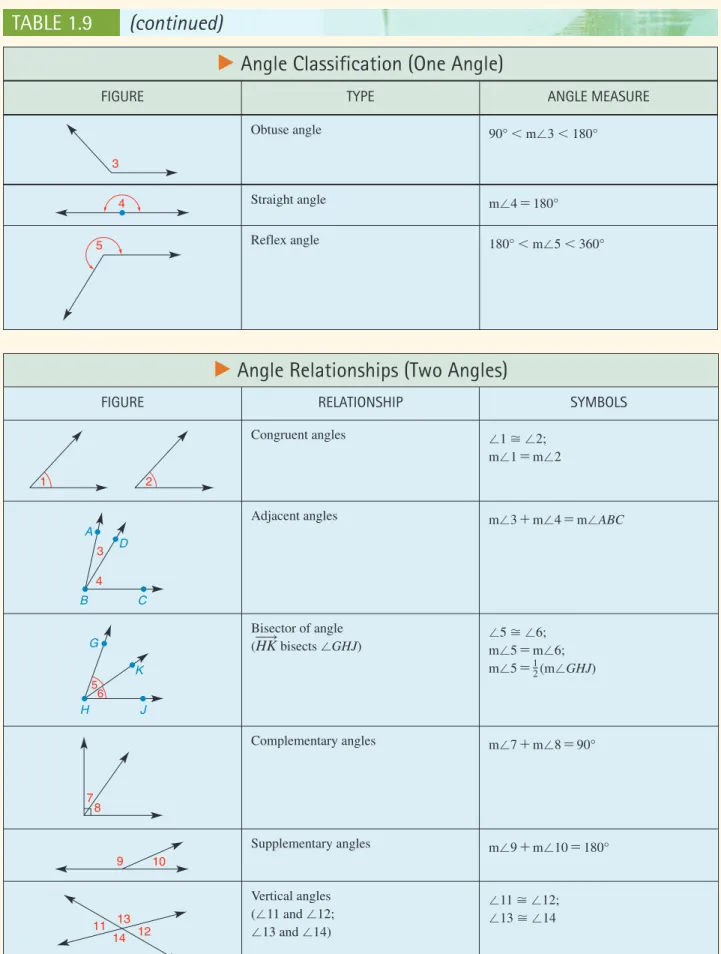 FIGURE TYPE ANGLE MEASURE