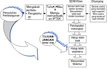 Gambar 2. Tujuan Penyuluhan Pembangunan (Asngari, 2001)