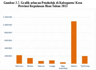 Gambar 2.7. Grafik sebaran Penduduk di Kabupaten/ Kota