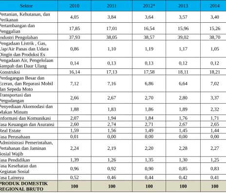 Tabel 2.16. Distribusi Persentase PDRB dengan Migas
