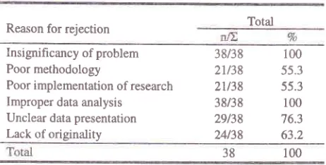 Table 3. Reasons of manuscript rejection (MJI vol. 8-10)