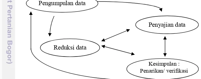 Gambar 2 Komponen7komponen analisis data model interaktif � Sumber: Model Interaktif  dari Miles dan Huberman