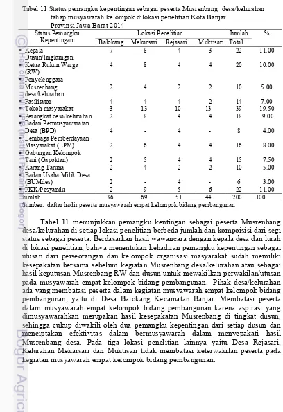 Tabel 11 menunjukkan pemangku kentingan sebagai peserta Musrenbang desa/kelurahan di setiap lokasi penelitian berbeda jumlah dan kompoisisi dari segi 