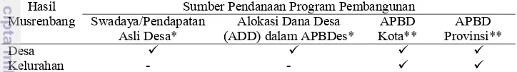 Tabel 12 Sumber pendanaan hasil Musrenbang desa/kelurahan di Kota Banjar                      Provinsi Jawa Barat  