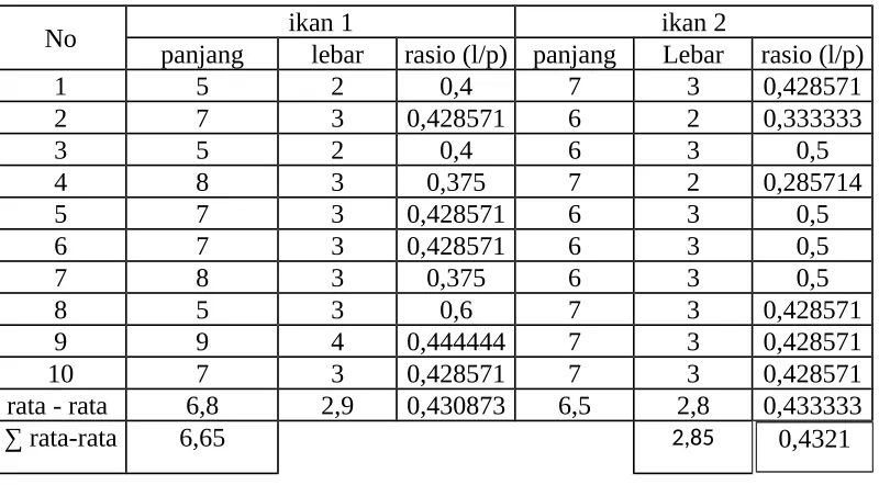 Tabel 4.5 Hasil kelompok 1 dengan kejut panas selama 1 menit