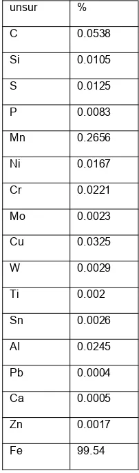 Tabel 4.1. Data Hasil Pengujian Komposisi Kimia.